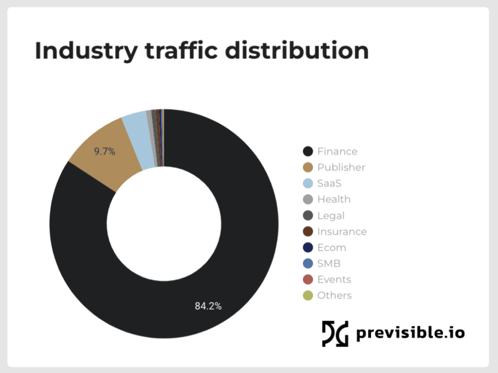 LLM traffic by industry showing that finance is the industry most impacted by LLMs in 2024