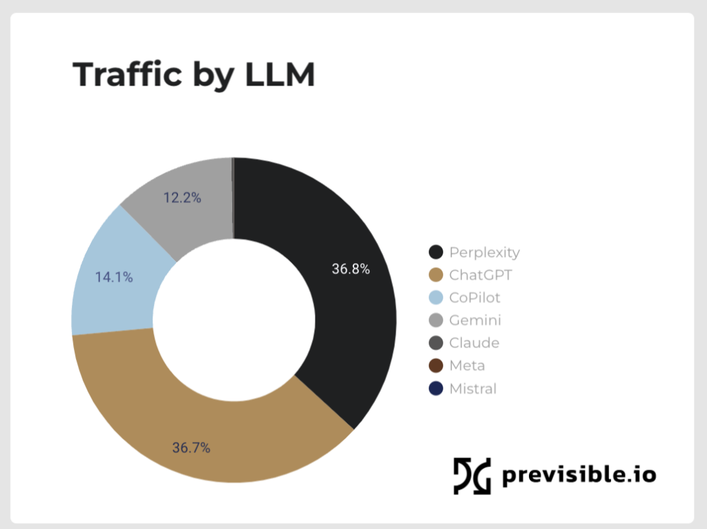 LLM Traffic by AI Model graph showing perplexity + chatgpt as winning