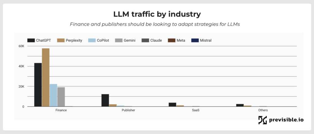 LLM traffic to sites by industry and AI model showing finance with increase clicks across all major models - Chatgpt, Perplexity, Copilot and Gemini