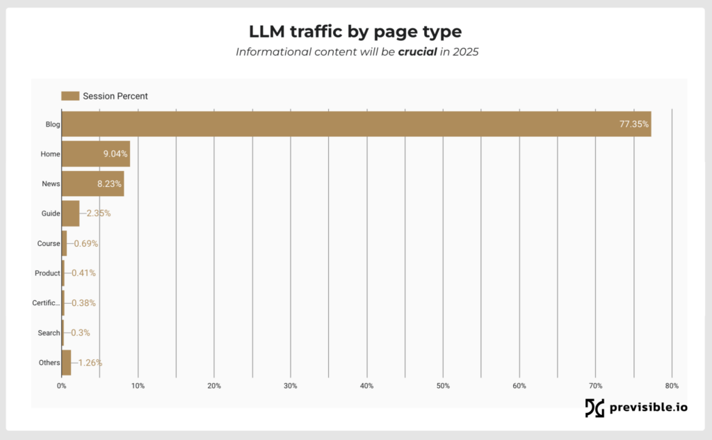 LLM Traffic to landing pages showing blog content is important in AI SEO