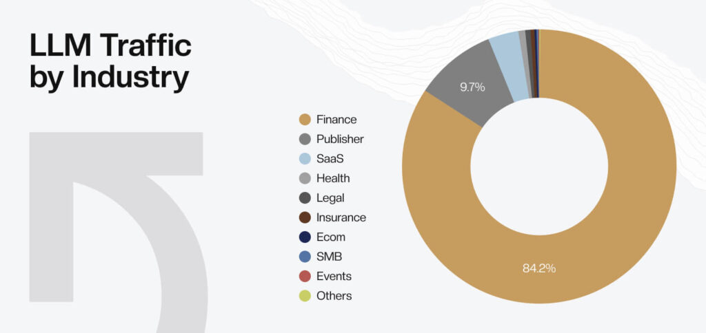 LLM Traffic by industry