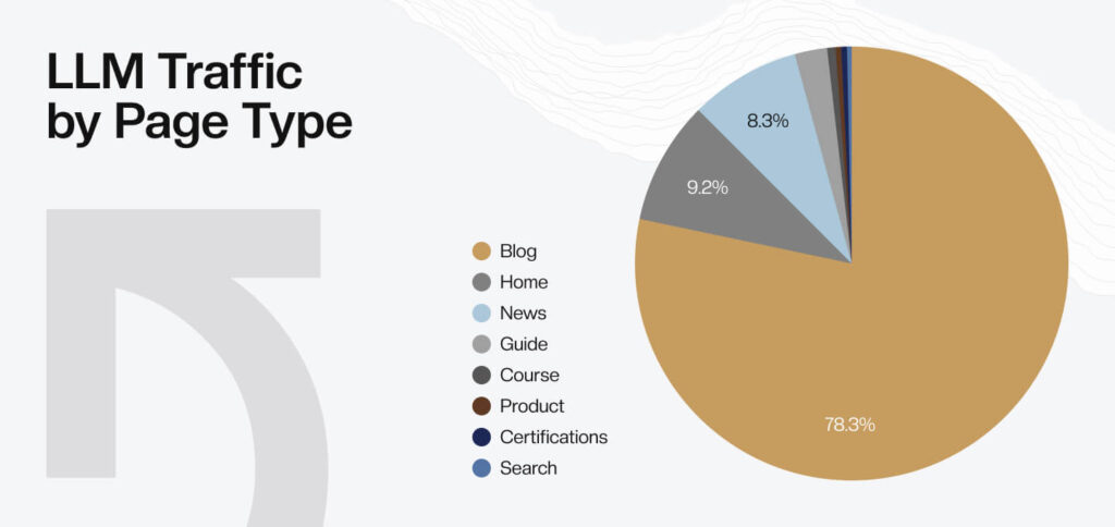 LLM traffic by page type