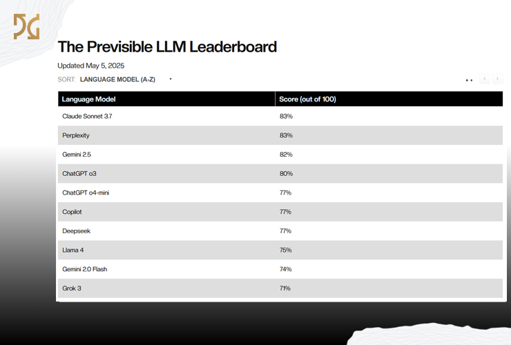 The Previsible LLM Leaderboard chart image.