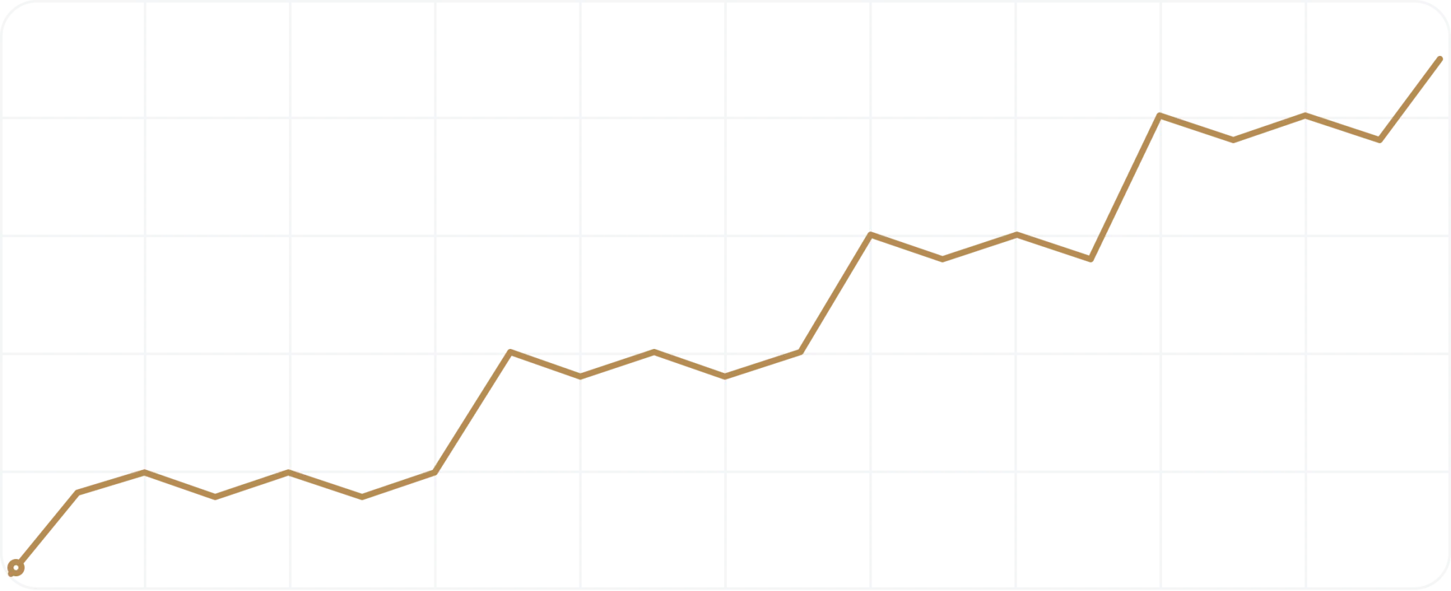 Line graph showing a general upward trend with fluctuations, starting low on the left and ending higher on the right.