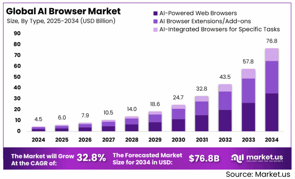 Bar graph illustrating projected growth of the global AI Web Browsers market by type from 2025 to 2034, reaching $76.8B with a 32.8% CAGR; bars divided by browser types like ChatGPT Agent and Search in shades of purple. Source: Market.us.