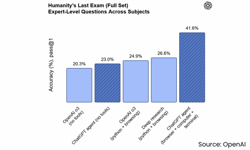 Bar chart showing accuracy (pass@1) for expert-level questions: OpenAI 0.3 (20.3%), ChatGPT agent (23%), OpenAI 0.3 + AI web browsers (24.9%), deep research (26.6%), and ChatGPT agent + terminal (41.6%). Source: OpenAI.