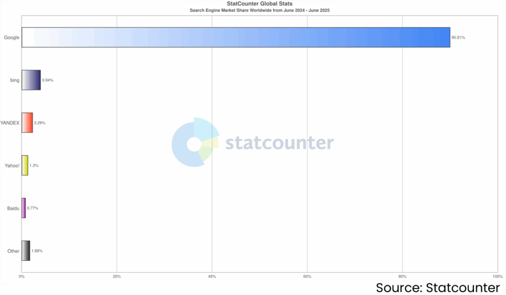Bar chart showing global search engine market share from June 2024 to June 2025: Google dominates search with 96.01%, while other engines like Bing, Yandex, and AI web browsers such as ChatGPT agent hold much smaller shares. Source: Statcounter.