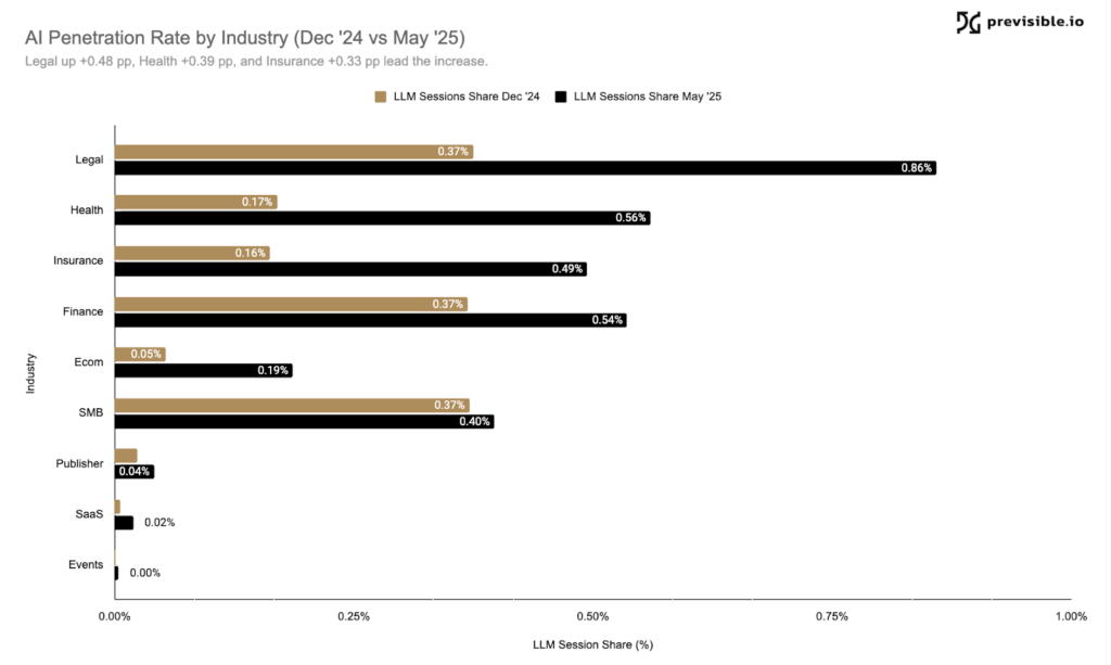 Bar chart comparing AI (LLM) session share across industries between December 2024 and May 2025; legal, health, and insurance show the highest increases, offering valuable SEO insights for industry trends.