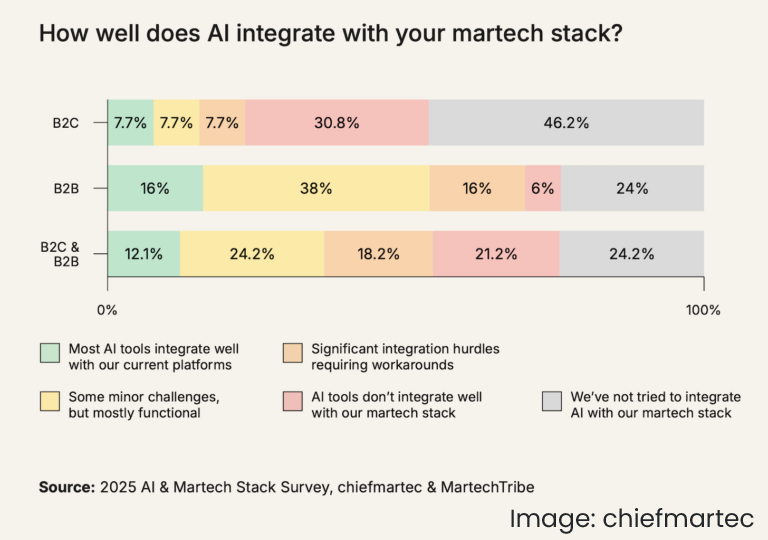 Bar chart illustrating AI SEO integration in martech stacks for B2C, B2B, and combined sectors, categorized by integration level, based on 2025 industry insights from chiefmartec and MartechTribe.