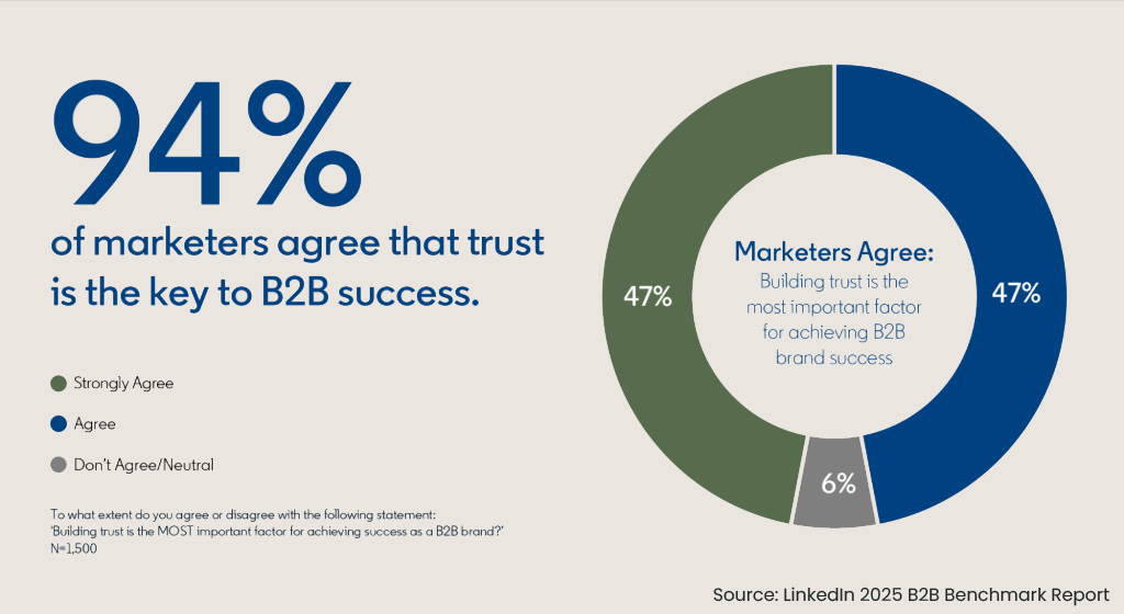 A pie chart with text overlay displaying key SEO Insights. Source: LinkedIn 2025 B2B Benchmark Report.