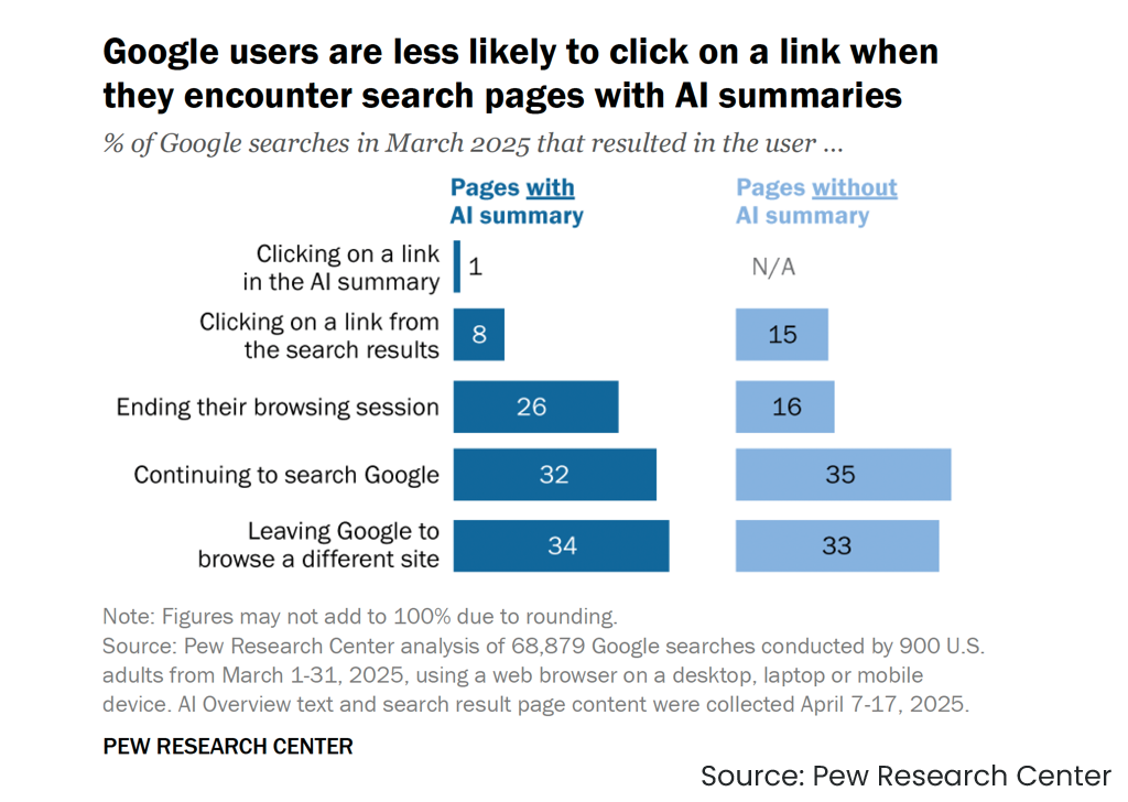 Bar chart comparing user actions on Google search pages with and without AI summaries, revealing lower click rates on links when AI summaries are present—highlighting emerging AI SEO insights for the SEO industry trends.