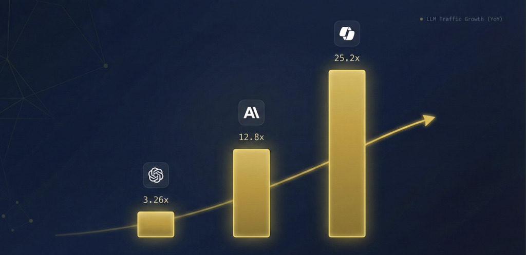 A bar graph illustrates year-over-year ai discovery and LLM traffic growth, with three bars at 3.26x, 12.8x, and 25.2x, increasing left to right and highlighted by an upward arrow above the bars.