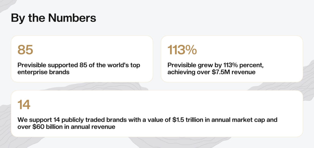Infographic from the 2025 Annual Report highlights three key metrics: 85 top brands supported, 113% revenue growth to $7.5M, and support for 14 public brands worth $1.5T in market cap and $60B in annual revenue.