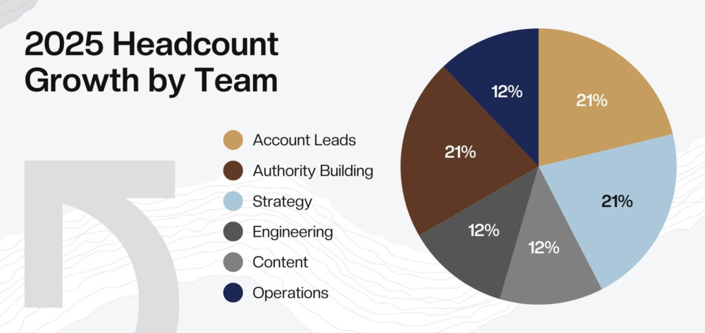 This pie chart from the 2025 Annual Report displays headcount growth by team: Account Leads 21%, Authority Building 21%, Strategy 21%, Engineering 12%, Content 12%, and Operations 12%.