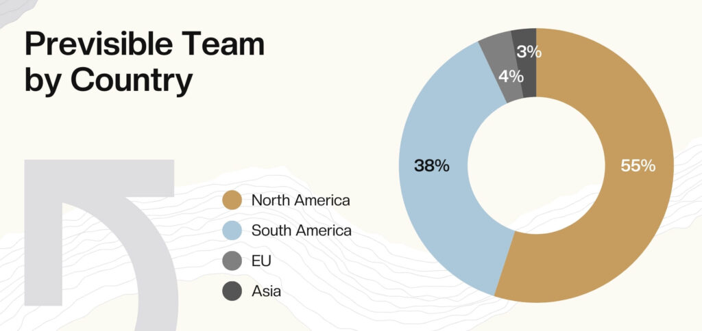 Donut chart from the 2025 Annual Report shows Previsible Team by Country: 55% North America, 38% South America, 4% EU, and 3% Asia.
