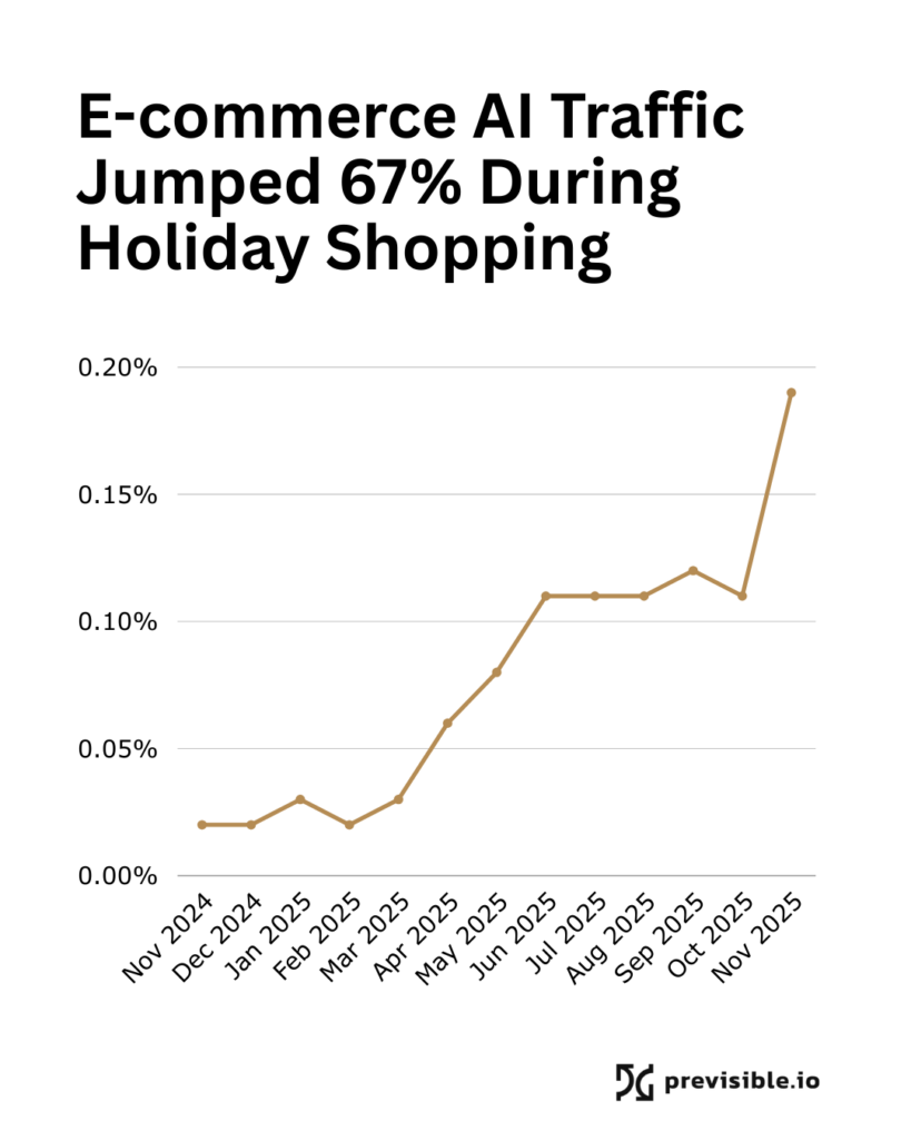 Line graph showing a 67% increase in e-commerce AI traffic from November 2014 to November 2015, with a sharp rise during the holiday shopping period—insights featured in the latest AI Discovery Report.