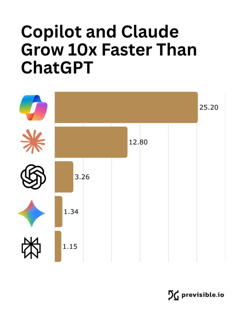 Bar chart from the AI Discovery Report compares growth rates of AI tools: Copilot (25.20), Claude (12.80), ChatGPT (3.26), Gemini (1.34), and Grok (1.15), highlighting Copilot and Claude as leaders shaping the future of search.