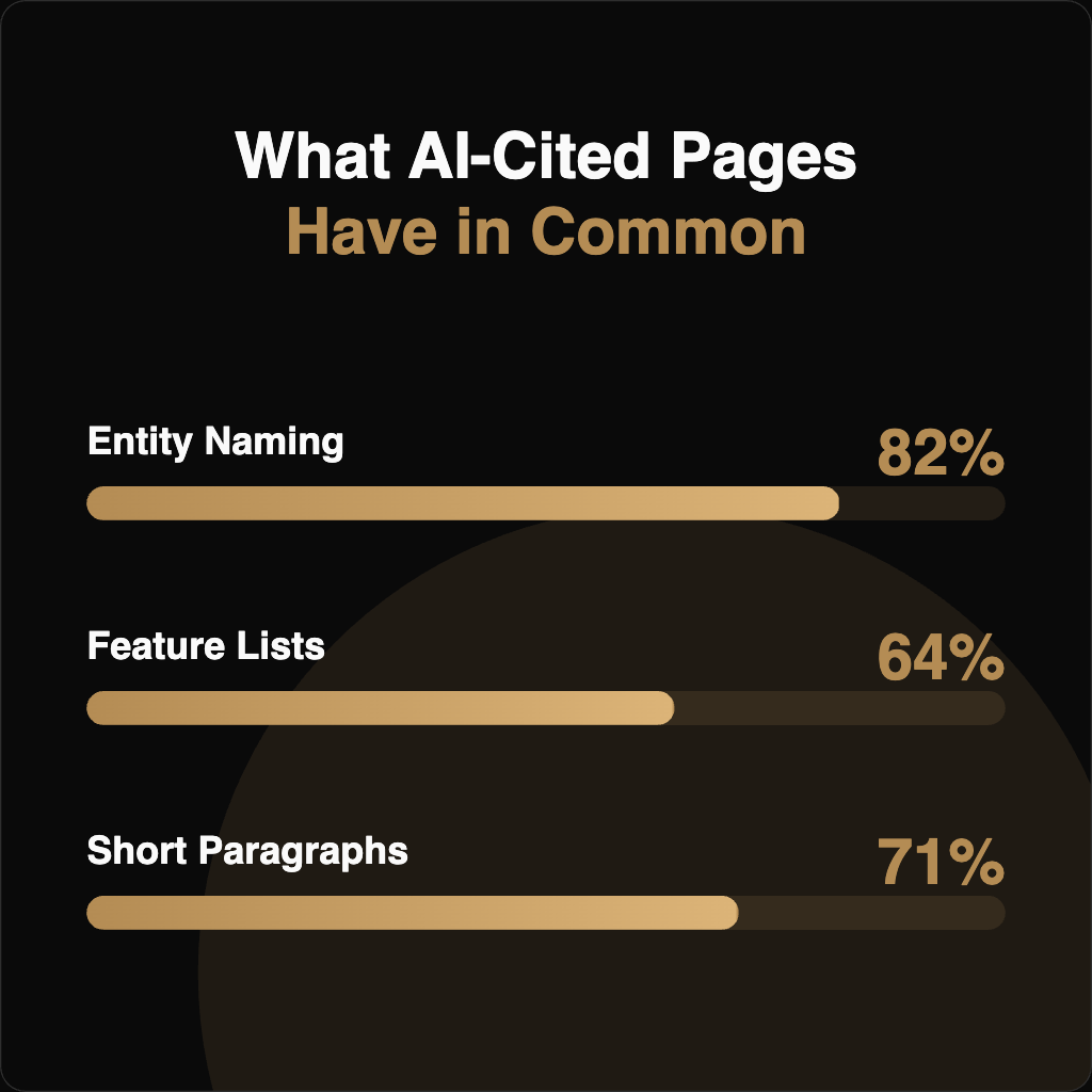 A black chart shows "What AI-Cited Pages Have in Common," with bars: Entity Naming 82%, Feature Lists 64%, and Short Paragraphs 71%—highlighting key traits valuable for LLMs and accurate citations in AI responses.