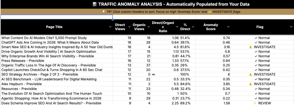 Spreadsheet titled "TRAFFIC ANOMALY ANALYSIS" showing columns for page titles, views, engagement rate, anomaly score, and flags like "INVESTIGATE" to help organic teams and CMOs monitor SEO performance baseline.
