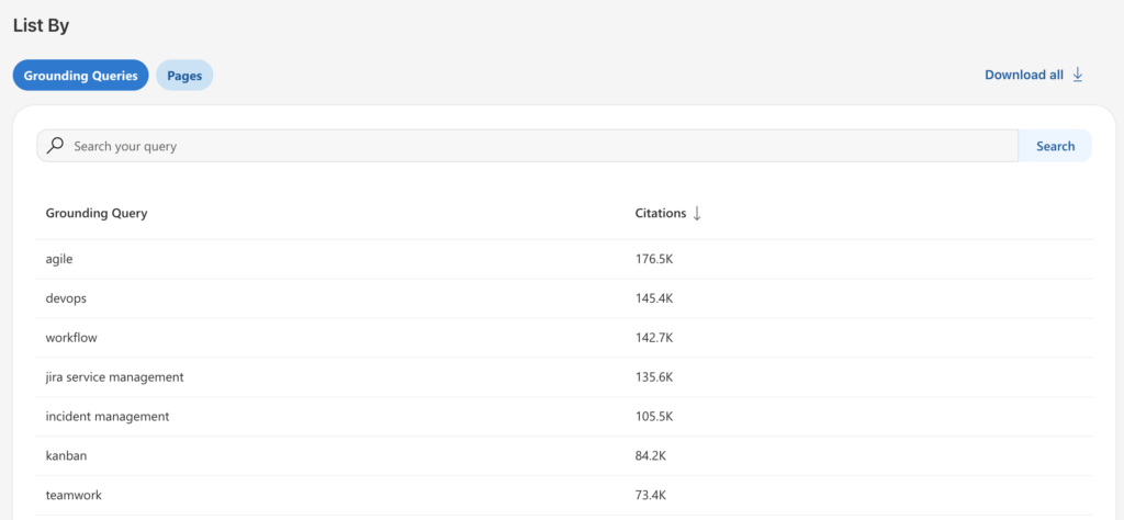 A table lists grounding queries with corresponding citation counts, including "agile," "devops," and "workflow," plus options to search, filter, and download AI-related data to identify winning content formats.