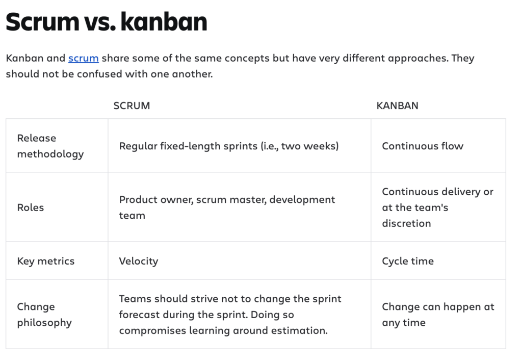 Comparison table of Scrum and Kanban, featuring differences in release methodology, roles, key metrics, change philosophy, and how various AI content formats can be integrated into each approach.